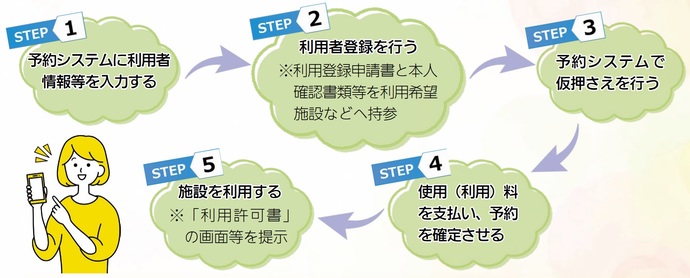 利用者登録から施設利用までの流れ