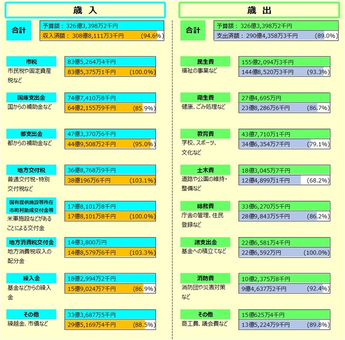 令和7年度一般会計予算の執行状況　令和8年3月31日現在